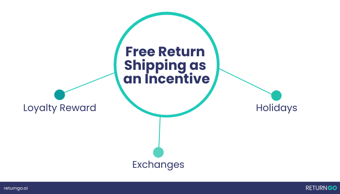 Is 'return cheap shipping free